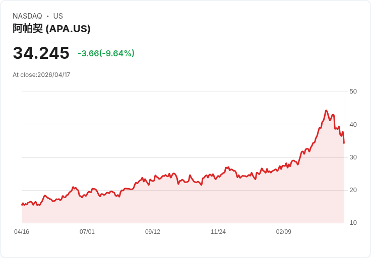 【21:31 即時新聞】APA 大跌逾 10％／油價暴跌拖累油氣股成重災區