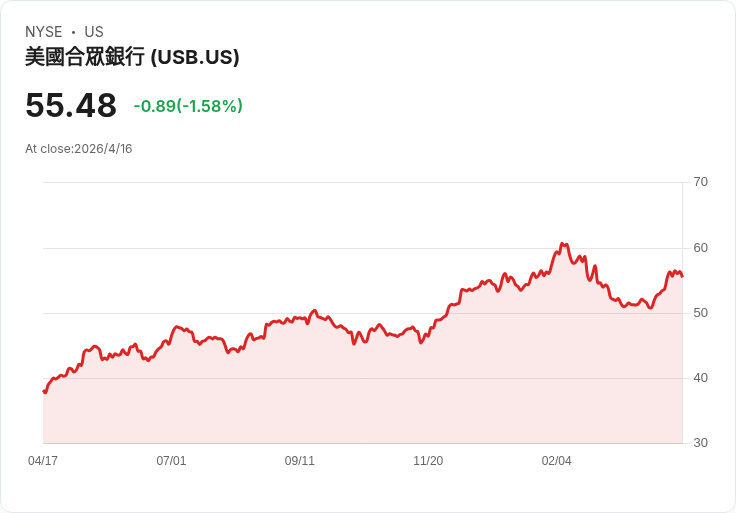 美國合眾銀Q1業績意外穩健:消費者存款創新高、亞馬遜卡與支付業務推動成長