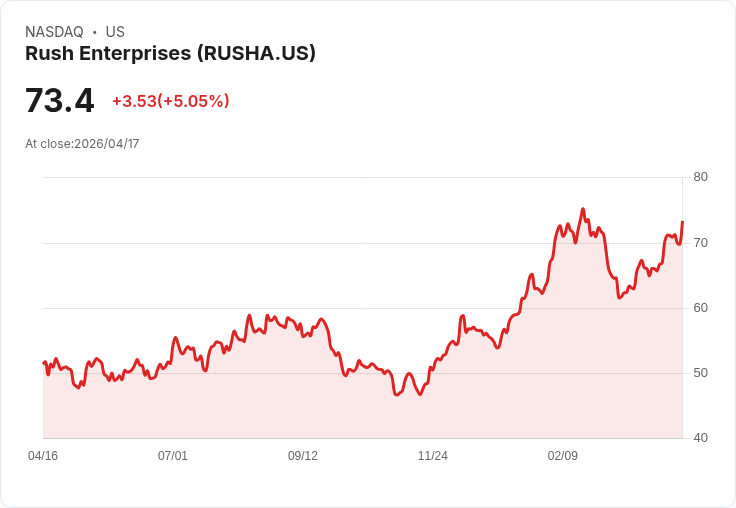 【22:41 即時新聞】Rush Enterprises(RUSHA) 盤中勁揚逾5％｜KD高檔、MACD翻多動能延續