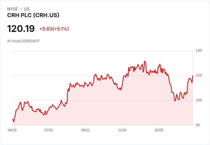 【22:34 即時新聞】CRH PLC(CRH) 盤中大漲逾5％ 技術面多頭訊號連發推升股價