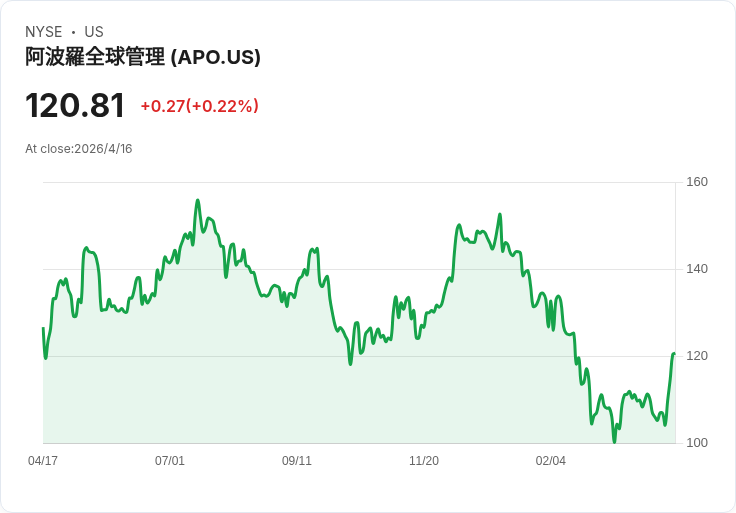 阿波羅執行長怒嗆「你是笨蛋」：若無法應付5％季贖回，別做一線信用人