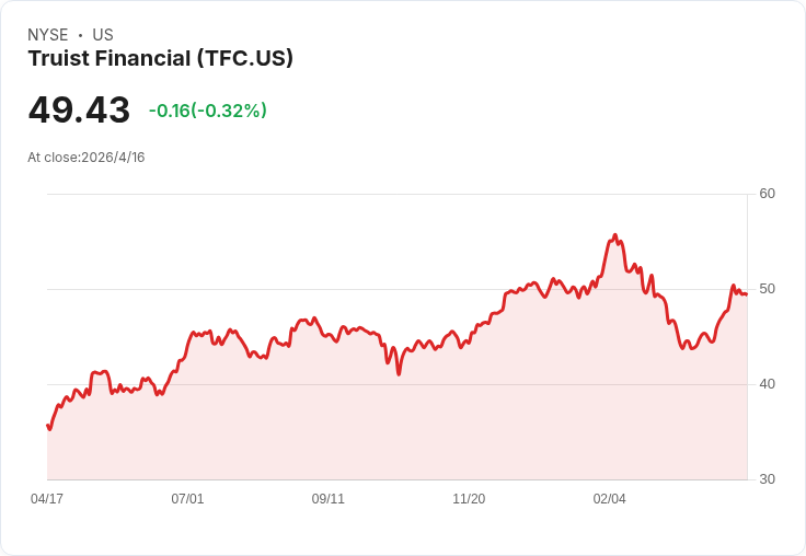 Truist第一季每股盈餘1.09美元擊敗預期、營收成長5.1％但估值與技術面仍成隱憂