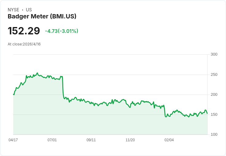 Badger Meter首季營收與EPS雙失守 股價暴跌近17％、今年迄今重挫近28％