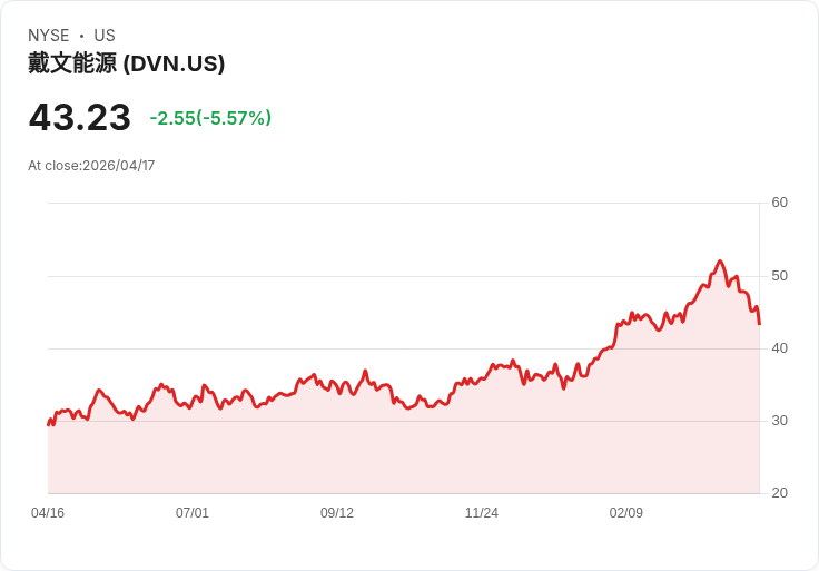 【21:30 即時新聞】Devon Energy(DVN) 重挫逾5％：油價暴跌拖累能源股表現