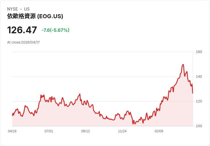 【21:30 即時新聞】EOG Resources(EOG) 盤中重挫逾5％　KD、MACD同步轉弱技術面修正加劇