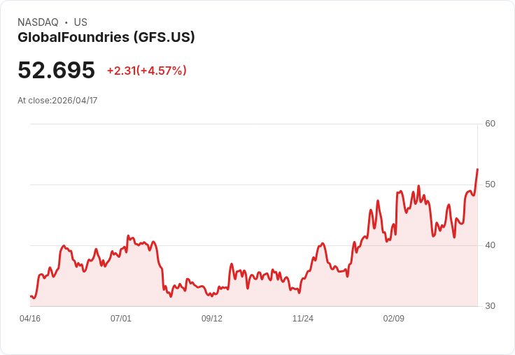 【21:30 即時新聞】GlobalFoundries (GFS) 盤中勁揚逾5％：技術指標續強、短多買盤推升