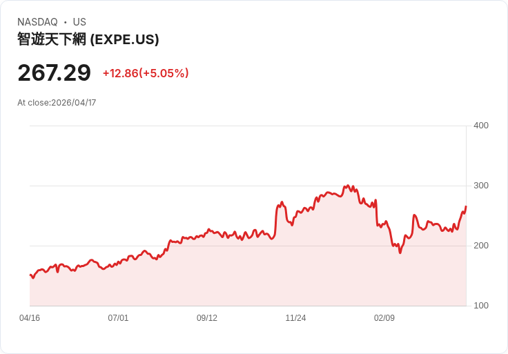 【22:13 即時新聞】Expedia Group(EXPE) 盤中勁揚逾5％｜技術指標轉強、脫離低檔區