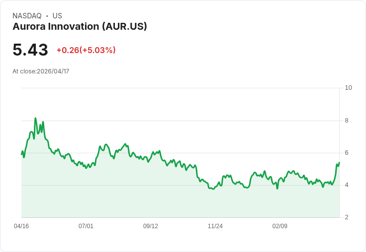 【21:35 即時新聞】Aurora Innovation(AUR) 盤中勁揚逾5％｜KD高檔、MACD翻多動能續強