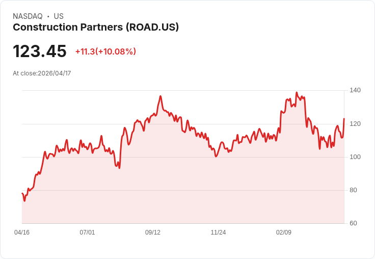 【23:09 即時新聞】Construction Partners(ROAD) 盤中勁揚逾10％：技術指標轉強、短多買盤回流