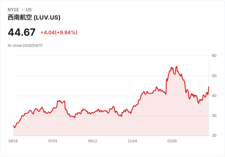 【22:10 即時新聞】Southwest Airlines(LUV) 勁揚逾10％／受惠 Cramer 看好「轉機與併購題材」加持