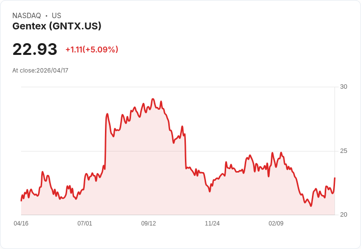 【22:41 即時新聞】Gentex (GNTX) 盤中勁揚逾5％：KD高檔、MACD持續翻多帶動買氣