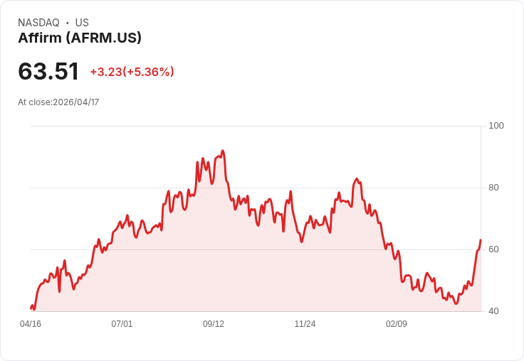【21:30 即時新聞】Affirm(AFRM) 暴漲逾6％：動能指標轉強、MACD 由空翻多點火