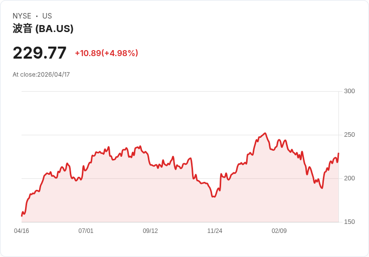 【22:20 即時新聞】Boeing(BA) 勁揚逾5％／奪英國逾10億美元直升機維修大單激勵
