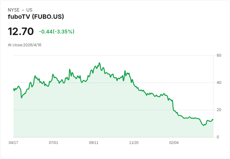 直播營收爆發卻被拋售？FUBO 營收年增40％領跑，媒體股Q4呈現「營收勝、獲利憂」大分化