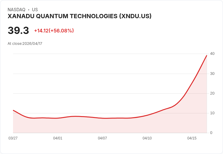 【00:59 即時新聞】XANADU QUANTUM TECHNOLOGIES(XNDU) 飆漲55%/受惠 Nvidia 推量子專用開源 AI 模型激勵