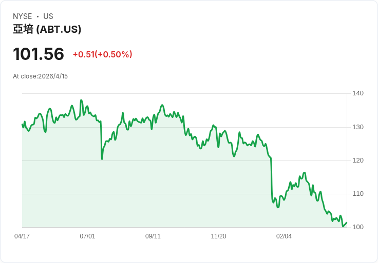 雅培收購21億美元Exact後急下修EPS，股價開盤重挫4.6％ 投資人擔憂債務與訴訟壓力