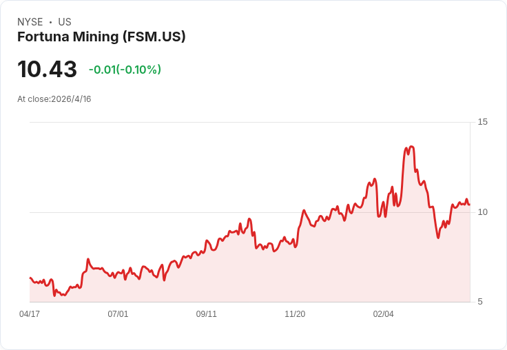 Fortuna核准「最多回購5%流通股」:啟動1,522萬股買回以提振股東回報