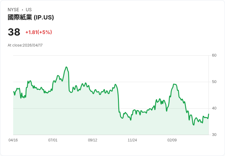 【22:48 即時新聞】International Paper(IP) 大漲 5％：KD 高檔黃金交叉、MACD 負值收斂推升買氣