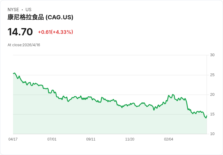 康尼格拉斥資5.5億披索擴產墨西哥伊拉普瓦託廠 升級包裝技術搶攻在地市場