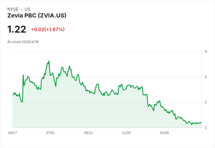 Zevia股價短暫上衝後回落:百事利多+自曝強勁銷售與展望,股價仍深陷震盪與低位