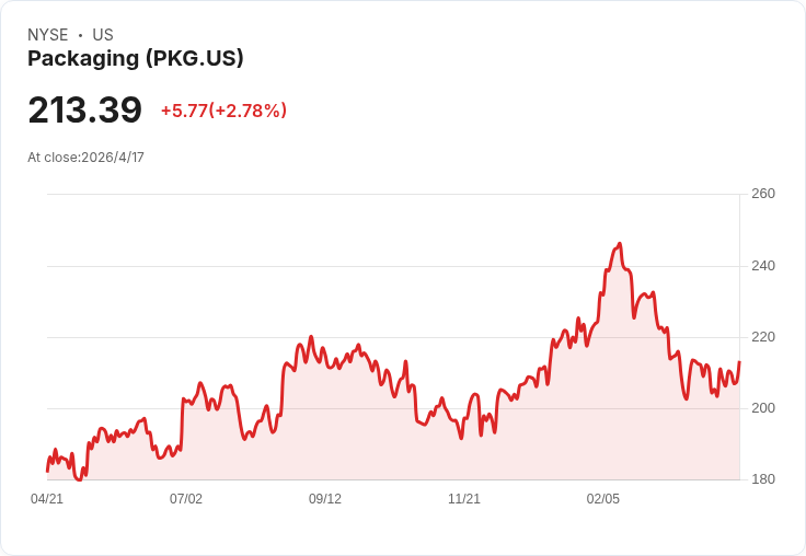 標題 :
S&P 500 一強兩弱：康菲（COP）現金流亮眼，包裝龍頭PKG與超市龍頭KR恐成投資陷阱