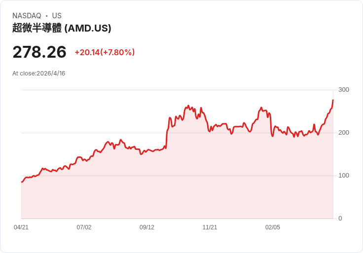 標題 :
Oppenheimer點名NVIDIA為首選！Blackwell Ultra拉開兩代差距，AMD、Intel追趕恐難翻盤