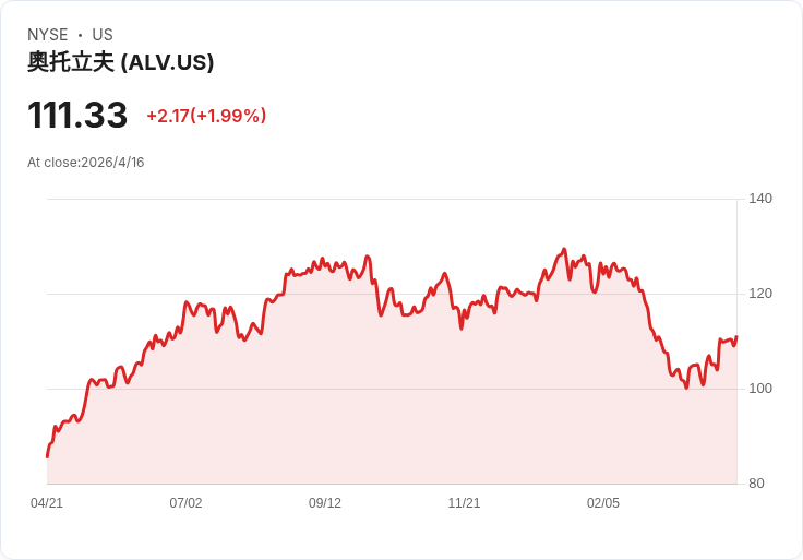 Autoliv堅守2026指引：調整營業利率10.5–11％、營運現金流12億美元　惟原料逆風擴至約9000萬美元