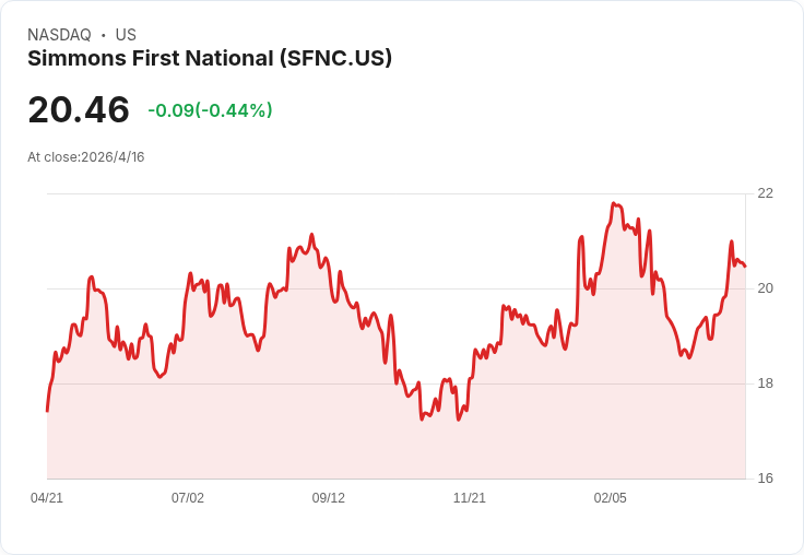 Simmons 預告淨利息收入將衝上9‒11％高階，目標核心資本比率約10.5％引市場關注