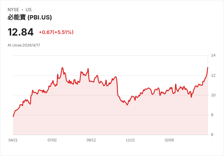 Pitney Bowes回購與2026展望重塑投資敘事：公平價調升但分析師分歧加劇，股價多空各據一方