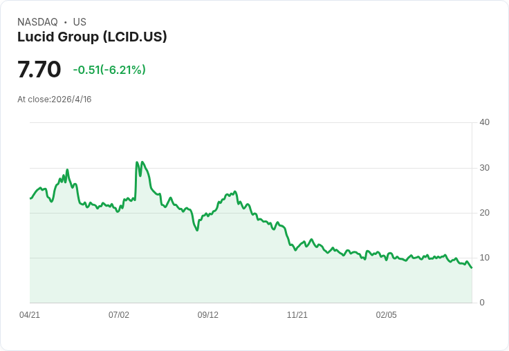 Lucid逆勢下挫5％：新任執行長與Uber入局仍擋不住稀釋、負毛利與出貨失速的沈重疑慮