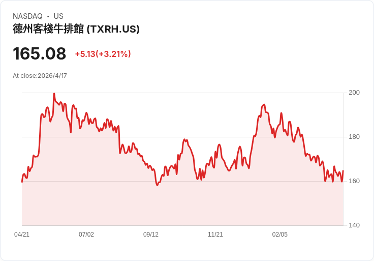 霍爾木茲海峽恢復通航、油價暴跌 拉抬德州路德、Bloomin'、Dine股價短線飆升 — 投資人該追高嗎？