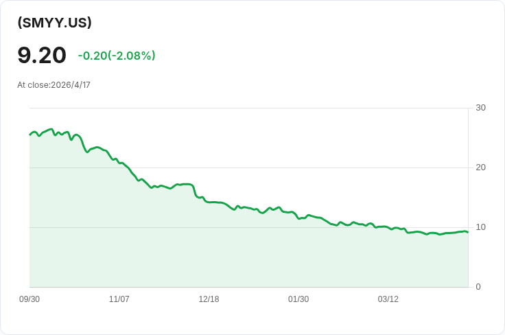 GraniteShares SMYY 每週配息跳升4.75%,每股派0.1918美元、年配率衝破107%