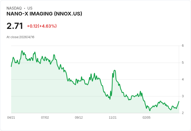 Nano‑X（NNOX）財報倒數：營收估增33％仍未獲利，FDA認可與分銷協議成多空焦點