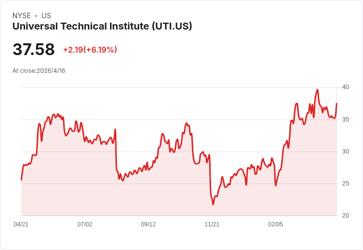 股價暴漲525％後還能買？UTI季報熱潮下的三大隱憂，分析師選擇先放手