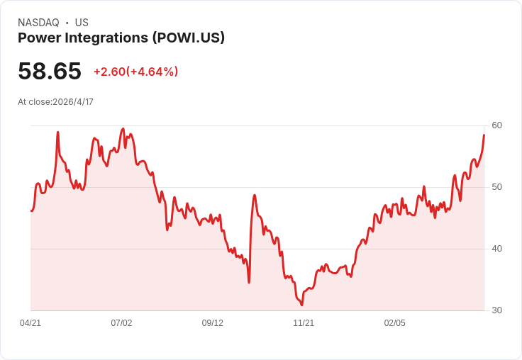 標題 :
半導體午後暴衝！美伊暫停衝突解除供應疑慮，IPGP、POWI、PLAB應聲大漲，投資該追嗎？