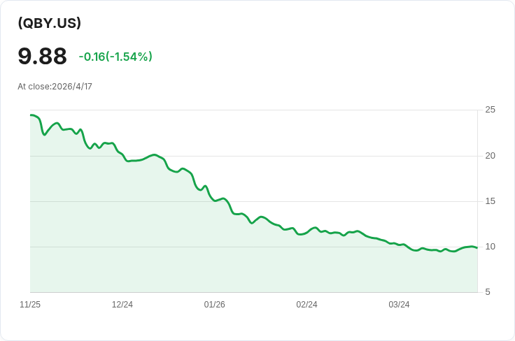 GraniteShares QBY 每週配息再升2.16% 至0.1845美元 年化配息率高達95.57%引關注