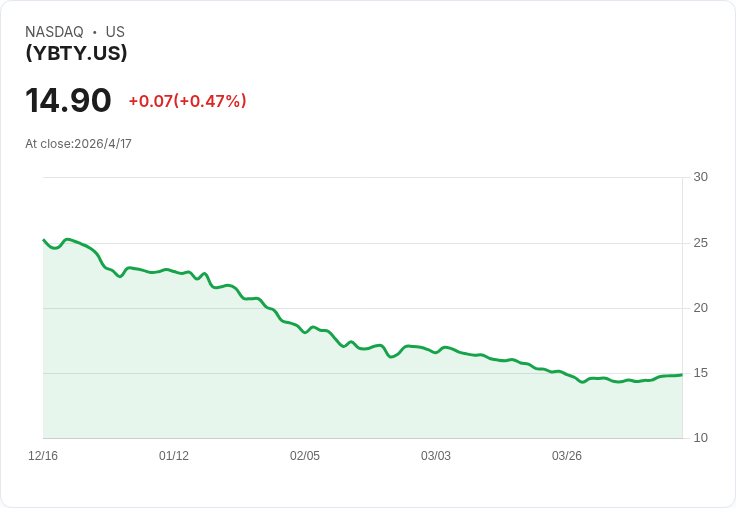 每週配息震撼！GraniteShares YBTY 宣佈每股 $0.1823、年化63.96％ 高殖利率