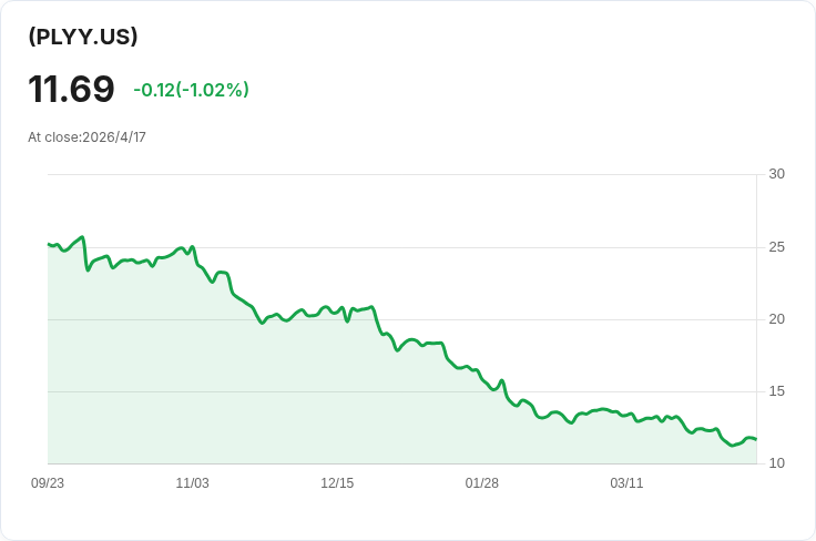 GraniteShares PLYY 每週配息0.1792美元！年化率高達78.95％──高息誘惑或潛在風險？