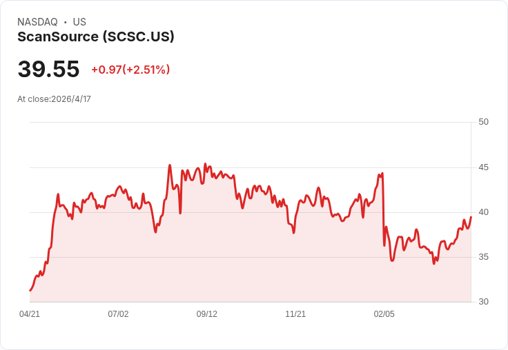 標題 :
霍爾木茲海峽重開催化科技股回補!ScanSource、Jabil、Lumen股價暴漲 投資人重拾風險胃口