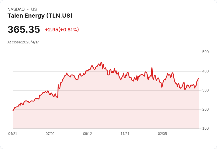 塔倫能源私募發行40億美元長期債　購得2,451MW電廠並贖回2030年高息債