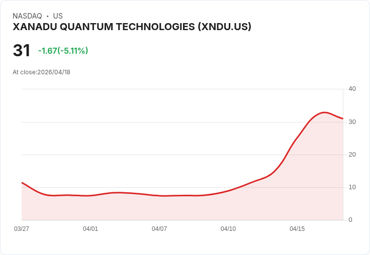 【00:19 即時新聞】XANADU QUANTUM TECHNOLOGIES(XNDU) 重挫逾5％／技術指標高檔乖離擴大獲利了結出籠