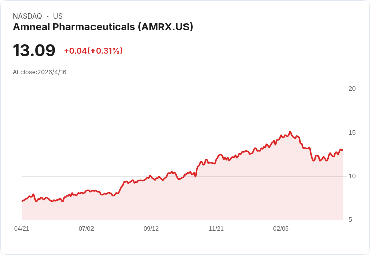 安美爾股價飆升5.7%!瑞銀啟動「買進」喊19美元:專科藥成長被低估