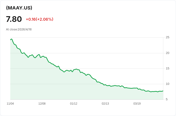 YieldBOOST MARA 每週配息再攀升3.99％！本週派息0.1485美元、年配率驚見98.72％