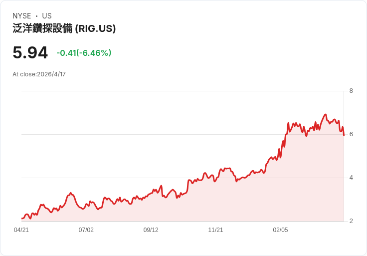 油價暴跌逾10％衝擊油服股！Transocean、Valaris、RPC齊挫，市場是否出現買點？