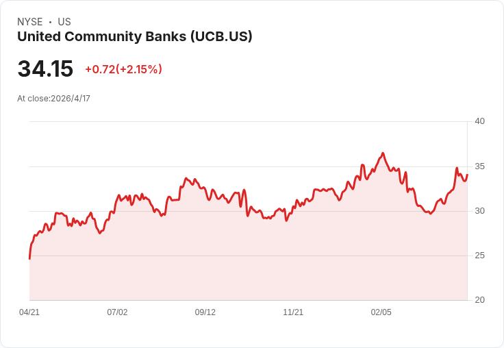 標題 :
金融股午後急拉!WSFS、UCB、U.S. Bancorp距離反彈,併購與能耗回落成多頭催化劑