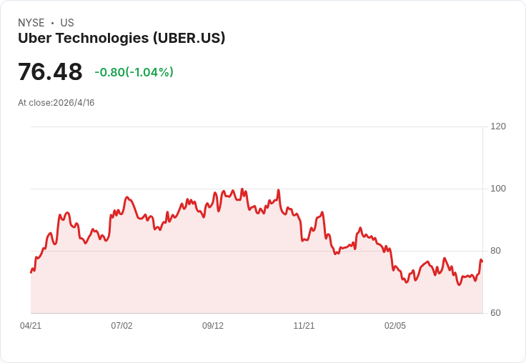 Uber推「上門退貨」新招：5美元代退服務上線，電商退貨痛苦有解？