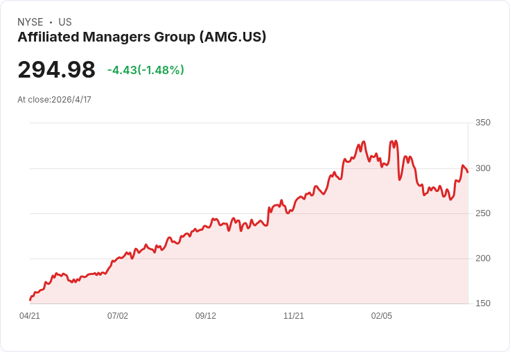 Affiliated Managers遭Orso做空 點名稅損套利恐被監管壓縮 股價應聲下跌1.5%