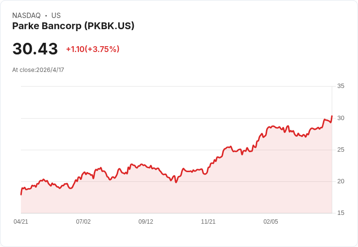 Parke Bancorp第一季每股盈餘0.99美元，營收2,298萬美元；撥備降、費用增成關鍵變數