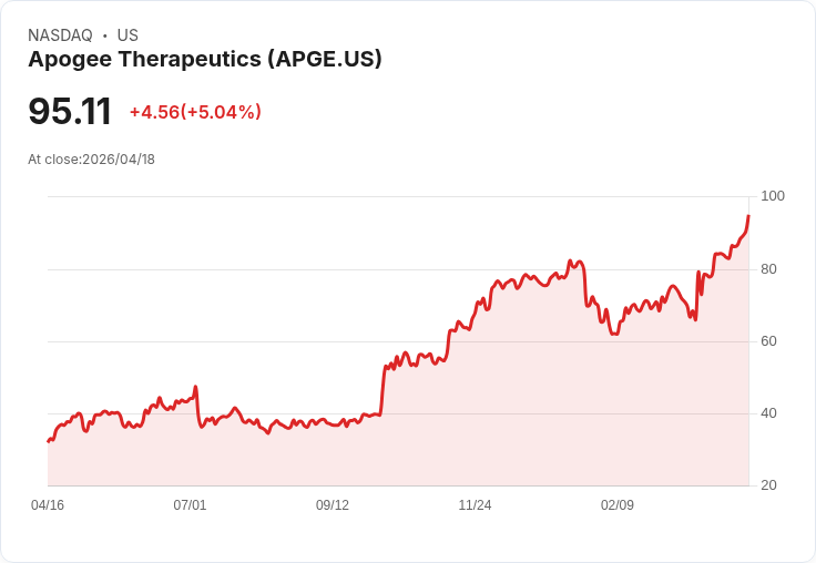 【00:18 即時新聞】Apogee Therapeutics(APGE) 盤中勁揚逾5％ 多頭技術指標延續創高走勢