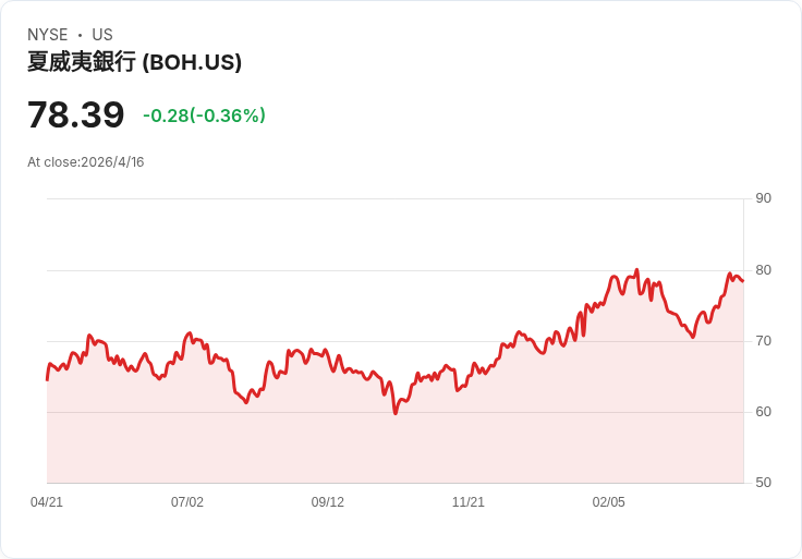 夏威夷銀行Q1前瞻：EPS估增38％至1.34美元、營收估增14％達1.94億，分析師連番上修引關注